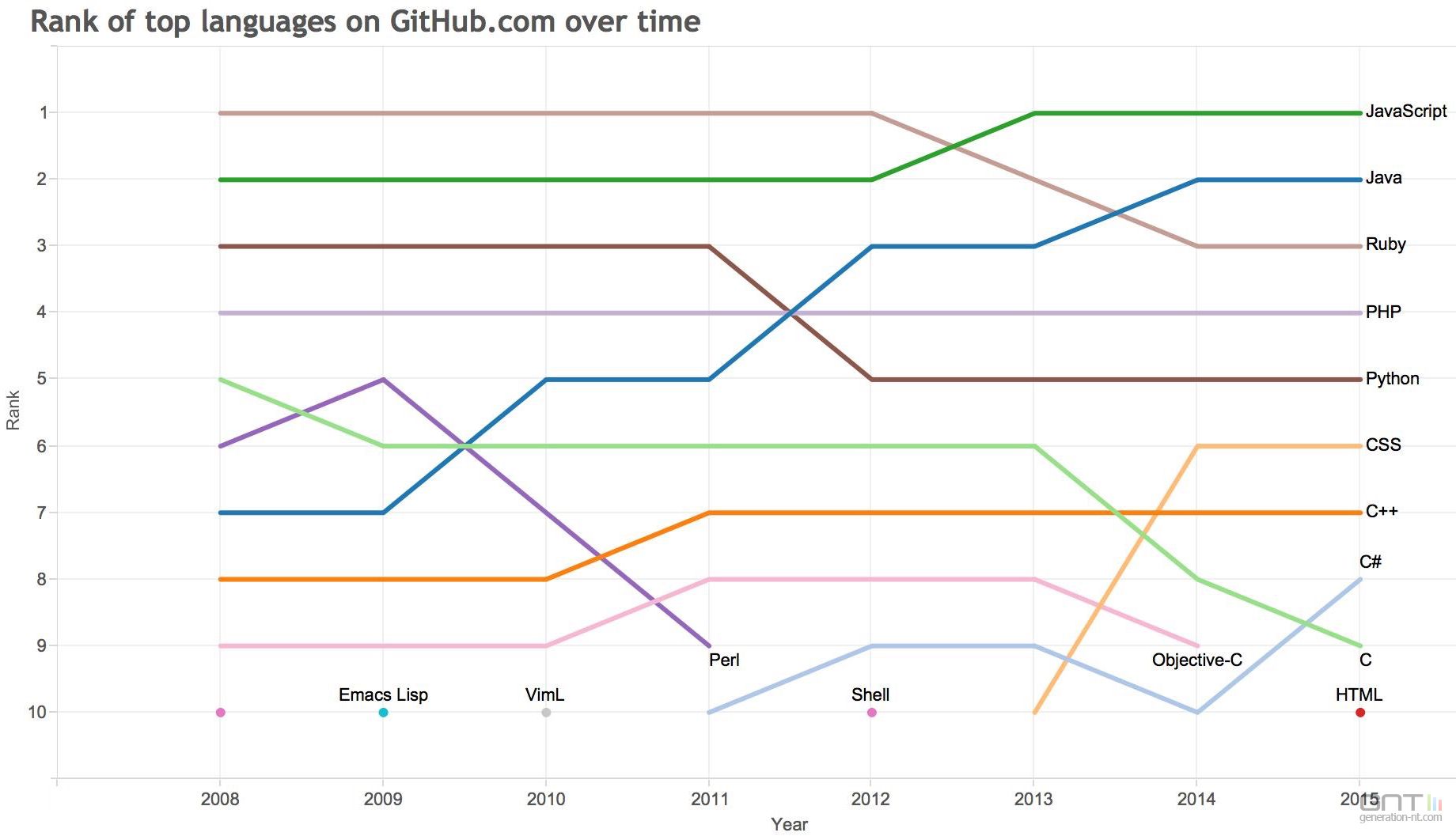 L'évolution des langages de programmation prisés sur GitHub
