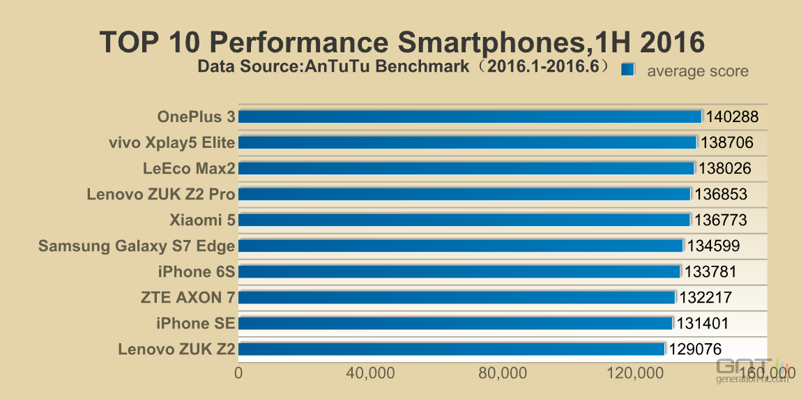 Antutu Les Dix Smartphones Les Plus Performants Sur Le Premier Semestre 16 Sont