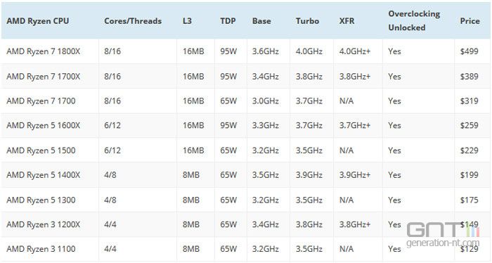 Tableau Equivalence Processeur Amd Et Intel Automasites 2110