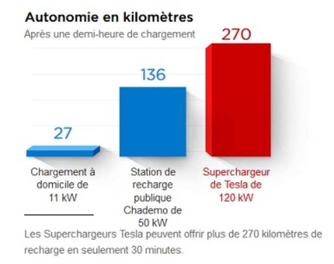 Tesla Superchargeur autonomie