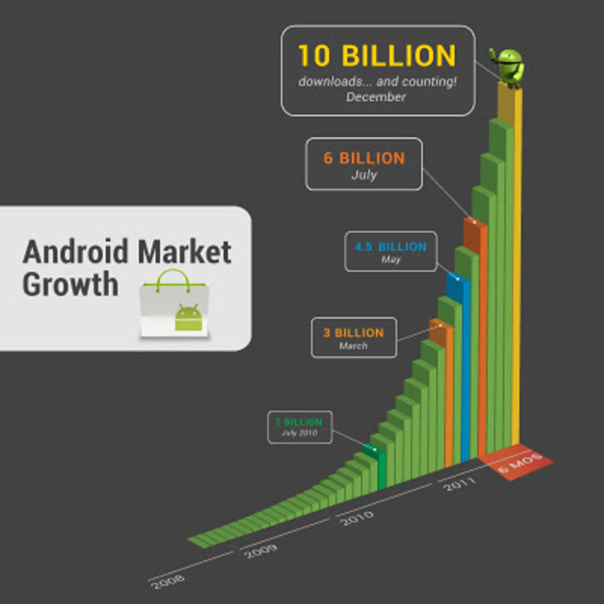 Android Market 10 milliards croissance