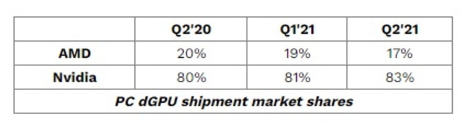 JPR GPU dedie Nvidia AMD Q2 2021