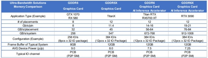 Nvidia RTX 3090 GDDR6X Micron