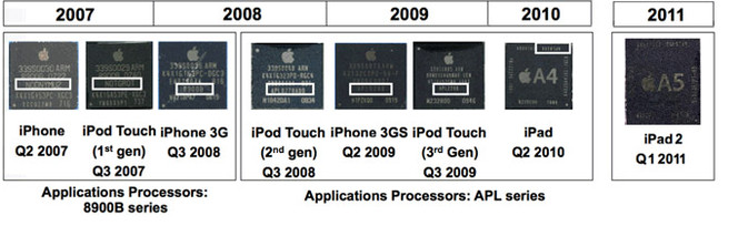 Apple processeurs comparaison