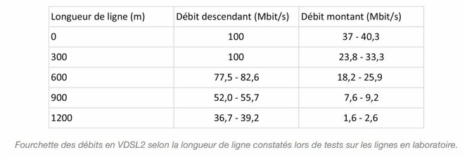 Free-VDSL2-debits-theoriques-fourchette
