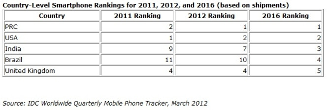 IDC ventes smartphones 2011 2016