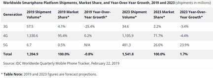 IDC prevision ventes smartphones 2019