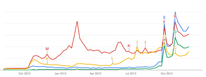 Surface 2 Google Trends