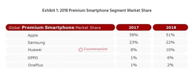 Smartphones premium 2018 Counterpoint Research