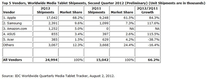 IDC ventes tablettes Q2 2012