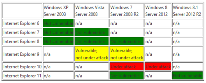 IE-versions-vulnerables