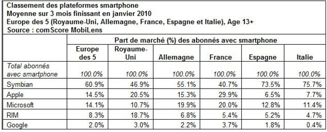 Comscore smartphones Europe