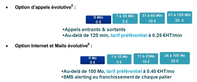 Forfait digital pro Bouygues Telecom roaming