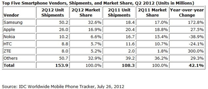 IDC ventes smartphones Q2 2012