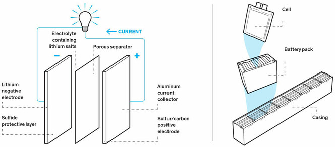 batterie Li sulfure.