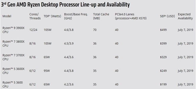 AMD Ryzen 3000 processeurs