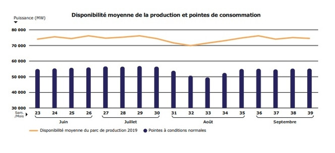 RTE consommation production Ã©lectrique ete 2019