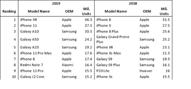 Top 10 smartphones 2019 Omdia