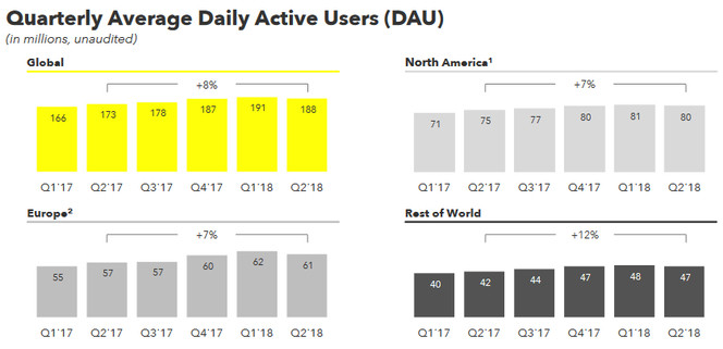 Snapchat-nombre-utilisateurs-actifs-quotidiens-t2-2018