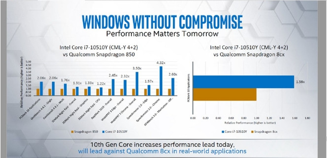 Snapdragon 8cx vs Intel Core Comet Lake