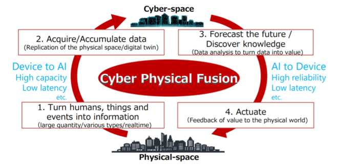 6G Cyber Physical Fusion