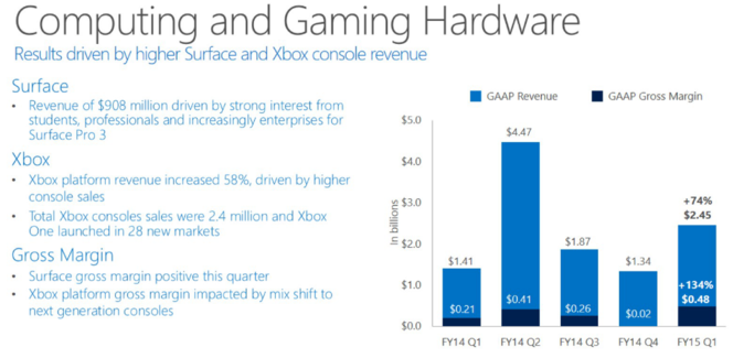 Microsoft-resultats-surface-gaming