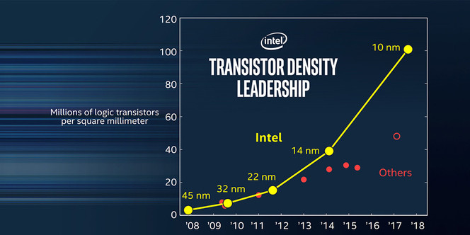 Intel gravure 10 nm