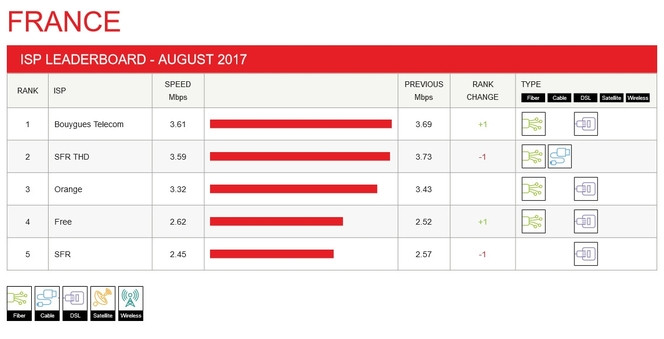 Netflix-indice-performance-fai-france-aout-2017