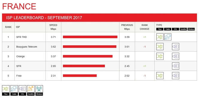 netflix-indice-performance-fai-france-septembre-2017