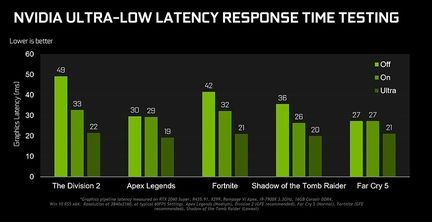 Nvidia GeForce ultra low latency