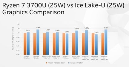 Intel Ice Lake vs Ryzen 7 3700U GPU