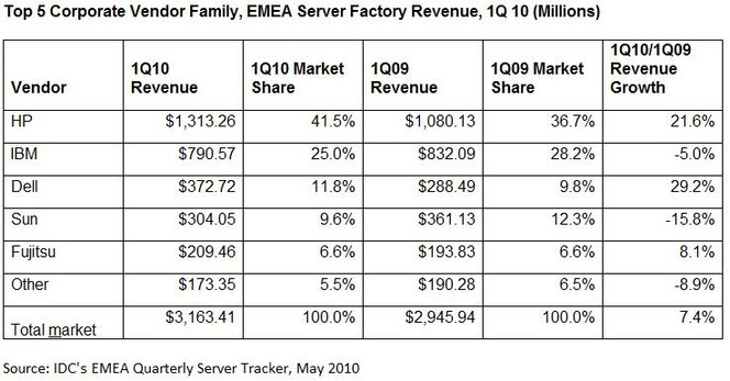 IDC serveurs EMEA Q1 2010
