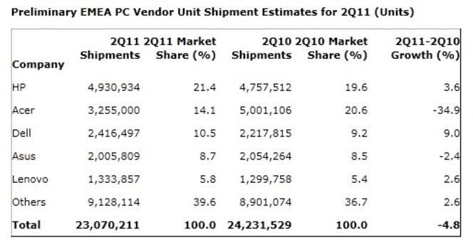 Gartner ventes PC Q2 2011 EMEA
