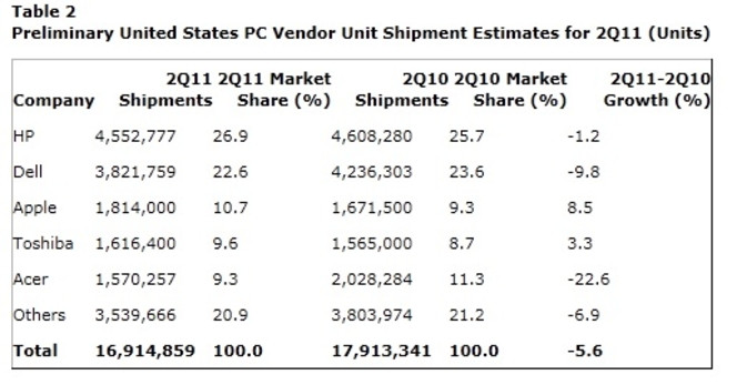 Gartner ventes PC Q2 2011 monde