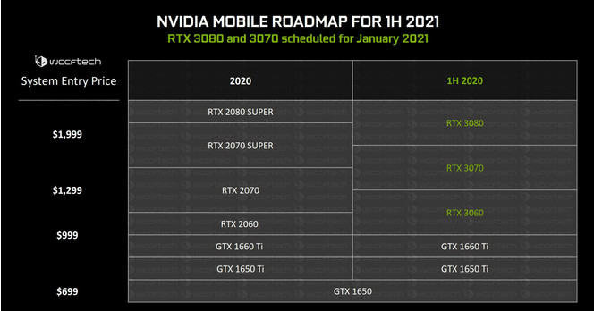 Nvidia RTX 30 Mobile