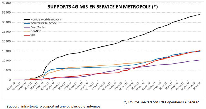 ANFR-supports-4G-mis-en-service-evolution-mai-2018