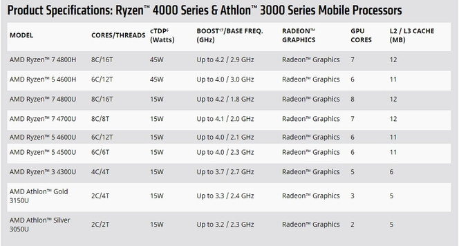 AMD Ryzen 4000 liste
