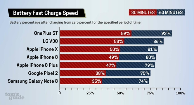 comparatif-temps-recharge-rechargement-batterie-smartphones