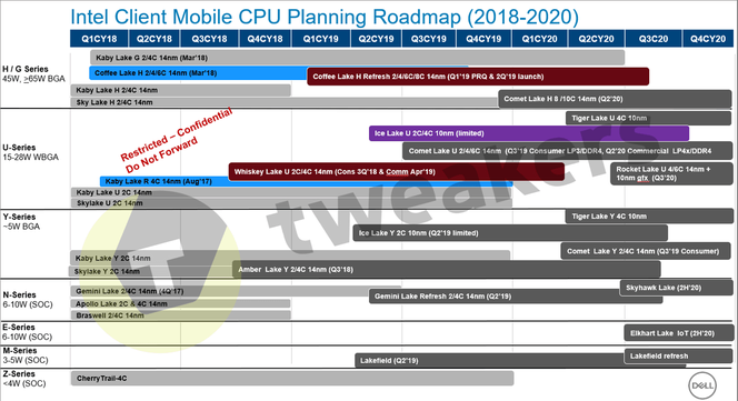 Intel roadmap processeurs mobiles