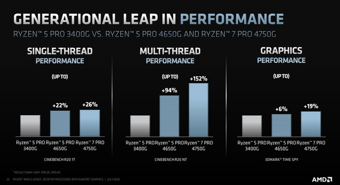 AMD Ryzen Pro 4000 performances