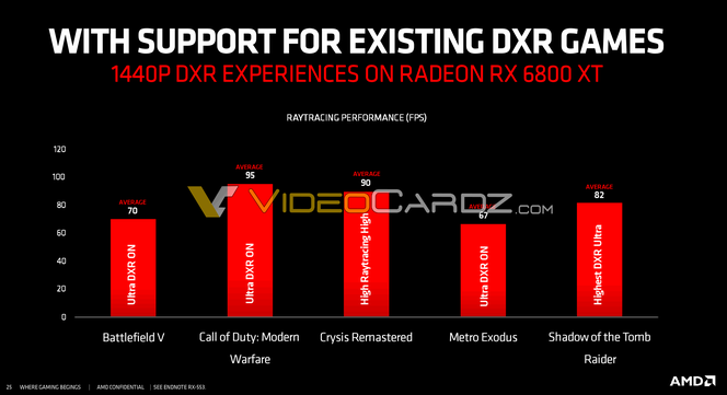AMD Radeon RX 6800 XT Ray Tracing