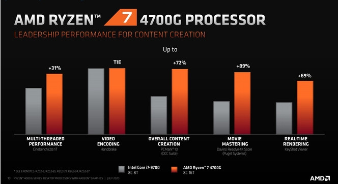 AMD Ryzen 7 4700G creativite