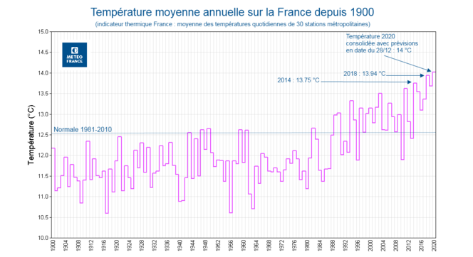 Meteo France 2020 temperatures
