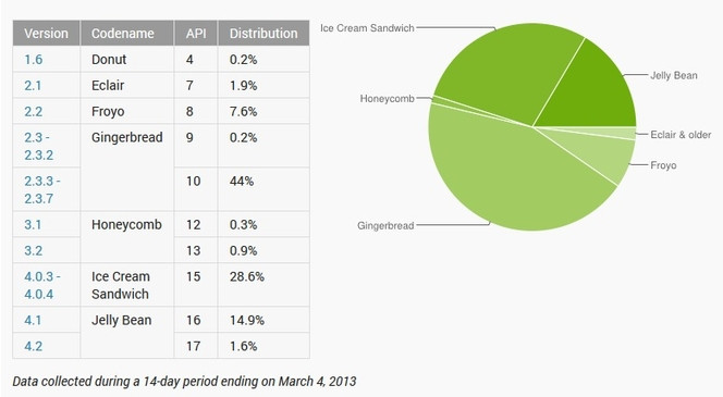 Android deploiement mars 2013