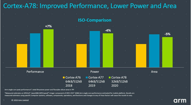 ARM Cortex-A78 performances
