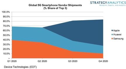 Smartphone 5G 2020 Strategy Analytics
