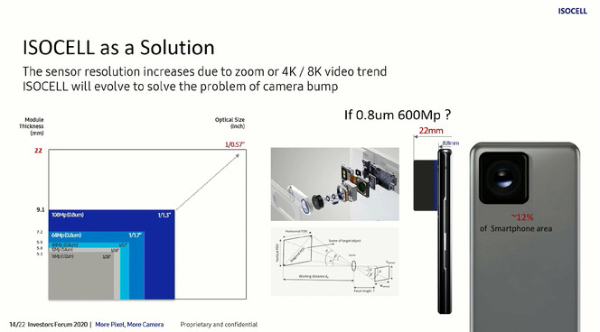 Samsung Isocell 600 megapixels