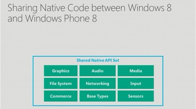 Windows Phone 8 Shared Native Code