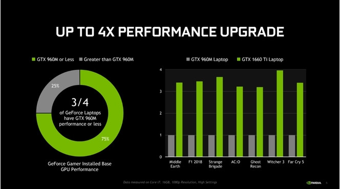 Nvidia GTX 1660 Ti mobile performances