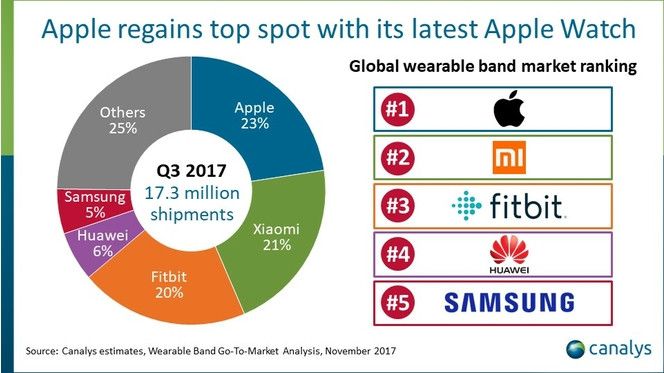 Canalys wearables Q3 2017